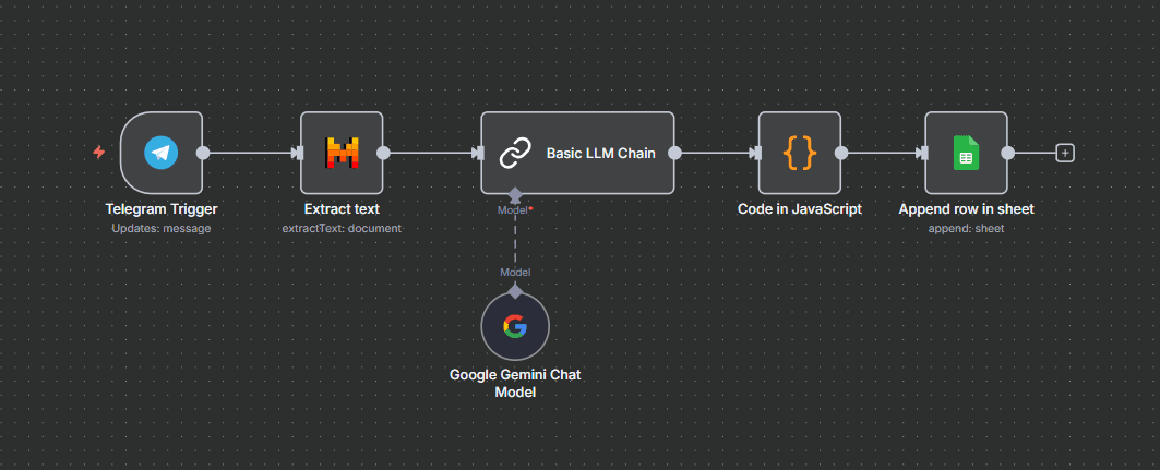 Telegram Document Automation with Google Gemini & Google Sheets