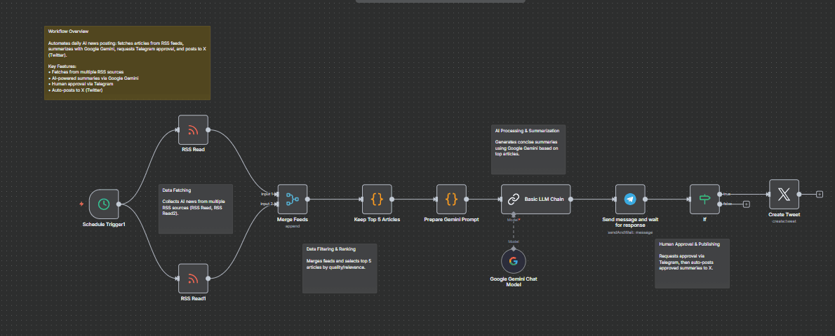 Automated AI News Posting to X (Twitter) via Telegram Approval
